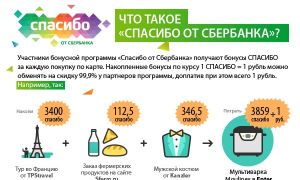 Где можно расплатиться бонусами Спасибо от Сбербанка
