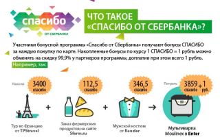 Где можно расплатиться бонусами Спасибо от Сбербанка